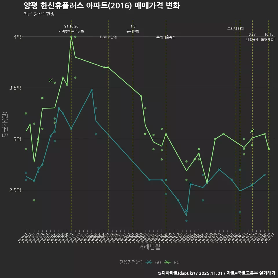 양평 한신휴플러스 아파트(2016) 매매가격 변화