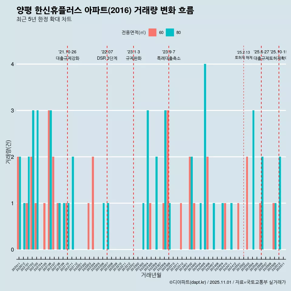 양평 한신휴플러스 아파트(2016) 거래량 변화 흐름