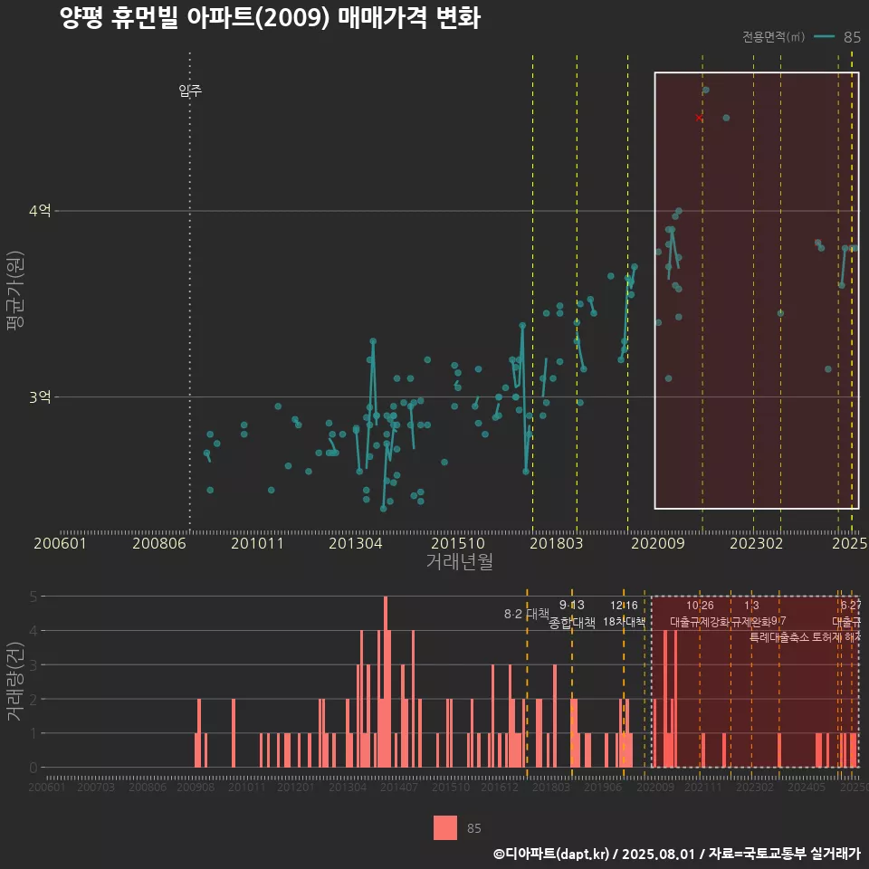 양평 휴먼빌 아파트(2009) 매매가격 변화