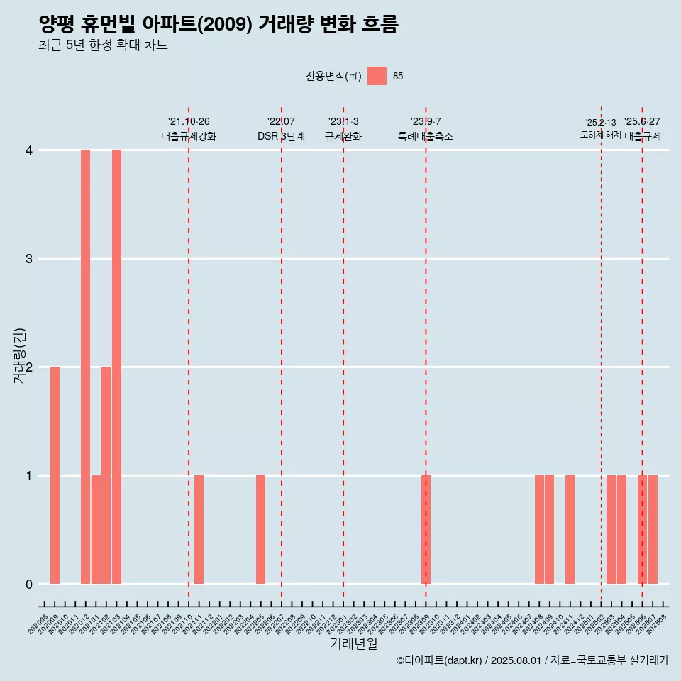 양평 휴먼빌 아파트(2009) 거래량 변화 흐름