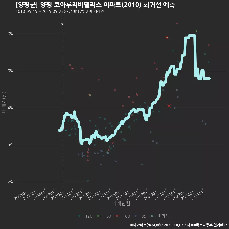 [양평군] 양평 코아루리버팰리스 아파트(2010) 회귀선 예측