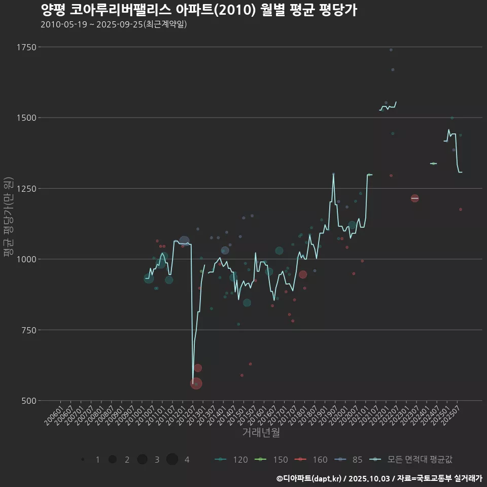 양평 코아루리버팰리스 아파트(2010) 월별 평균 평당가