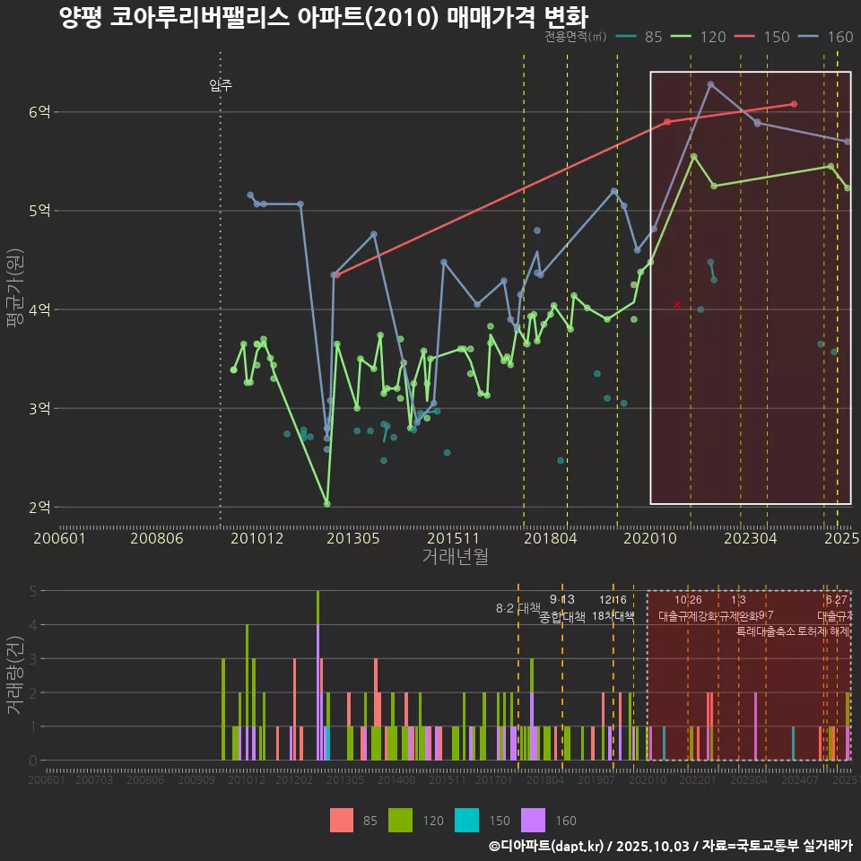 양평 코아루리버팰리스 아파트(2010) 매매가격 변화