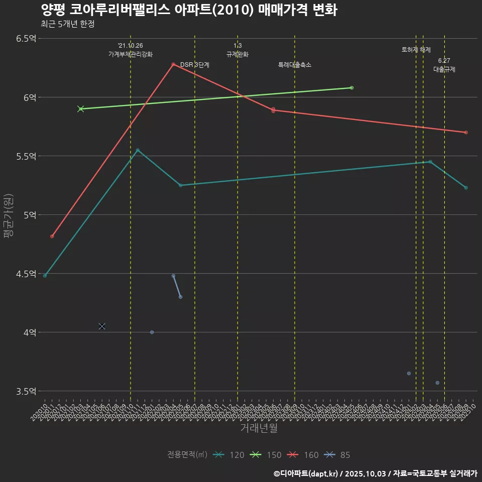 양평 코아루리버팰리스 아파트(2010) 매매가격 변화