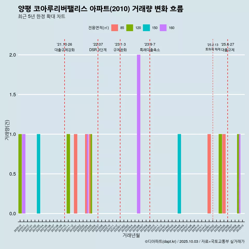 양평 코아루리버팰리스 아파트(2010) 거래량 변화 흐름