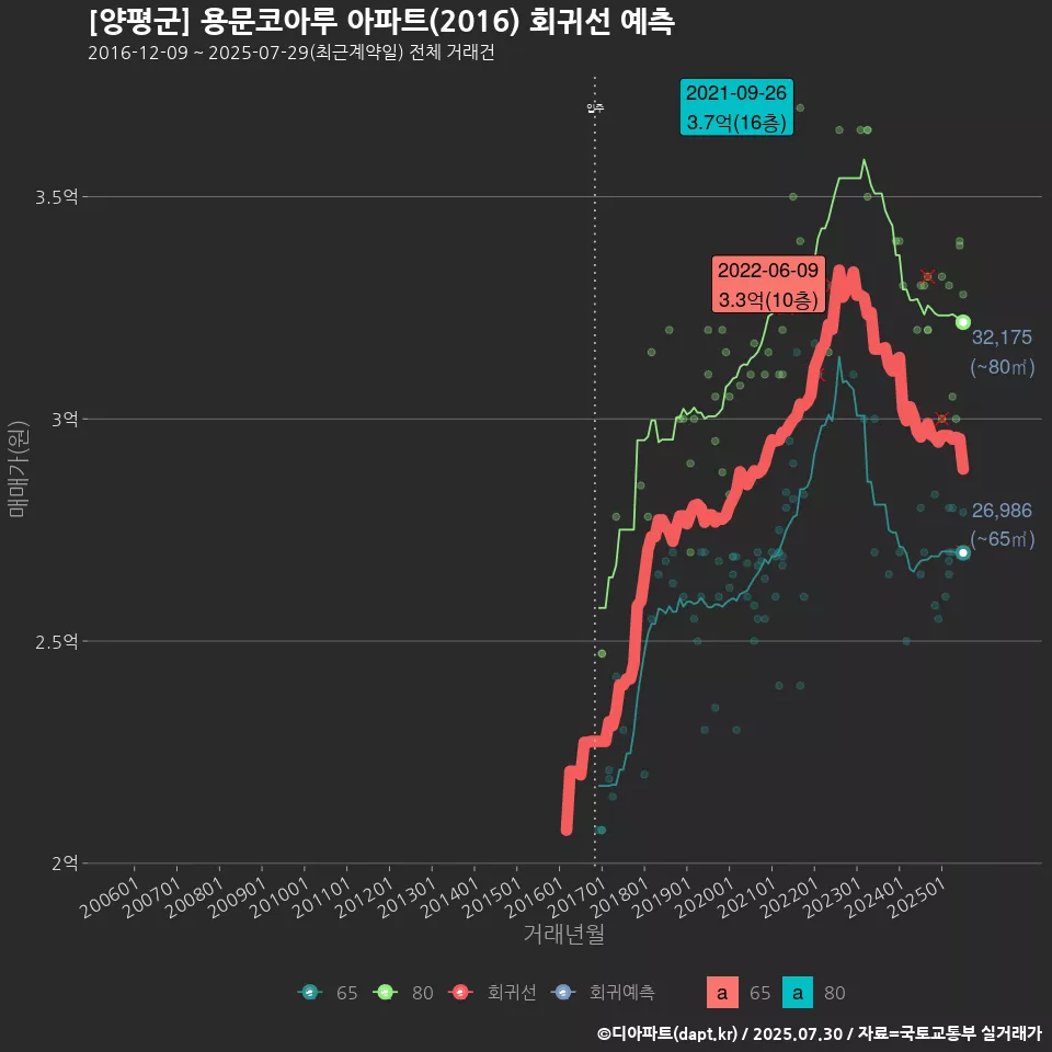 [양평군] 용문코아루 아파트(2016) 회귀선 예측