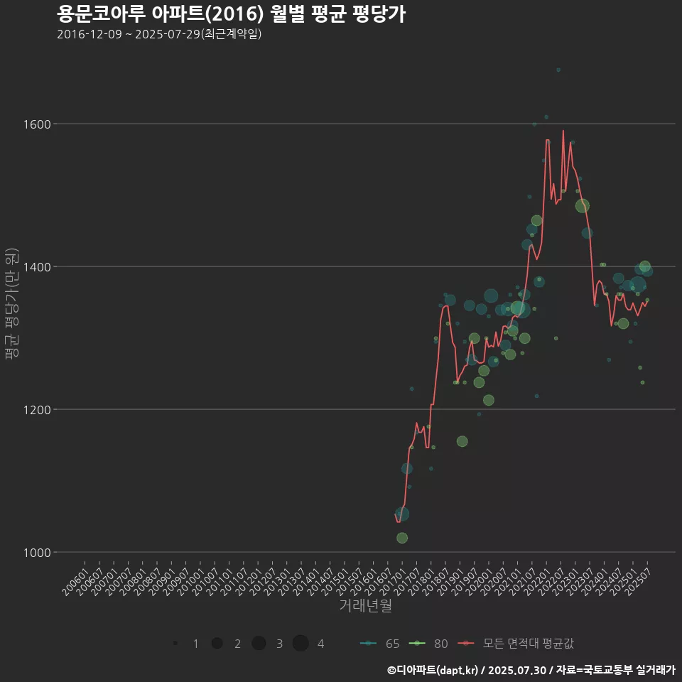 용문코아루 아파트(2016) 월별 평균 평당가