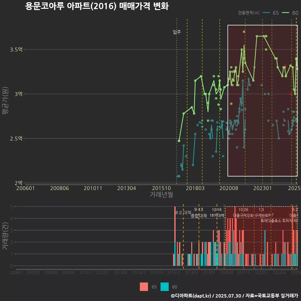 용문코아루 아파트(2016) 매매가격 변화
