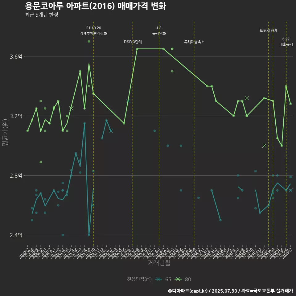 용문코아루 아파트(2016) 매매가격 변화