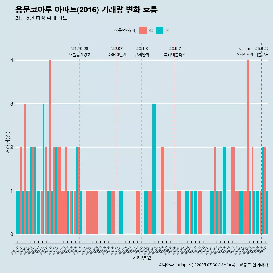 용문코아루 아파트(2016) 거래량 변화 흐름