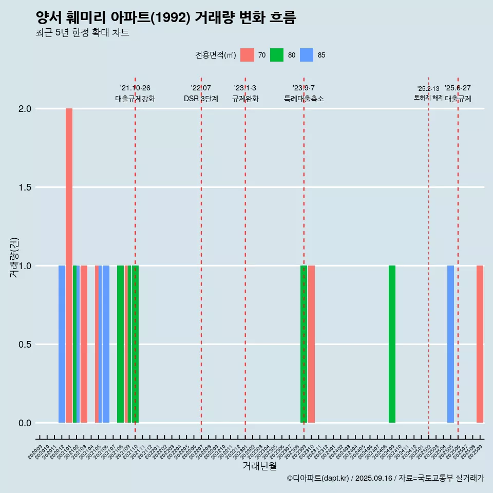 양서 훼미리 아파트(1992) 거래량 변화 흐름