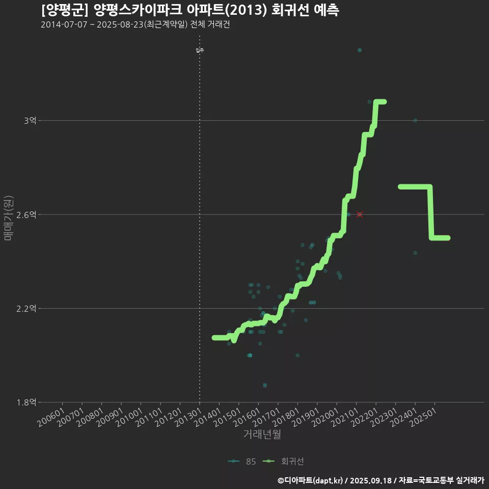 [양평군] 양평스카이파크 아파트(2013) 회귀선 예측