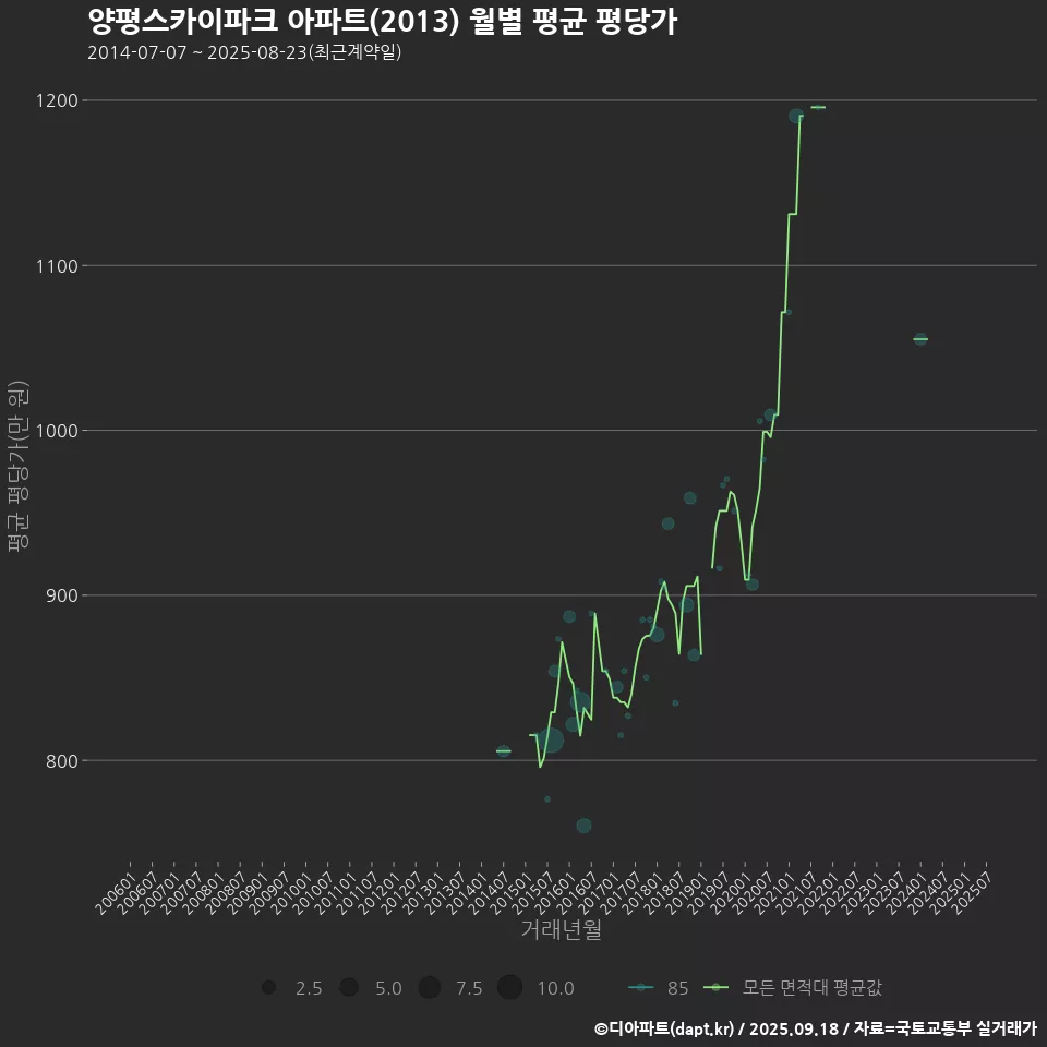 양평스카이파크 아파트(2013) 월별 평균 평당가