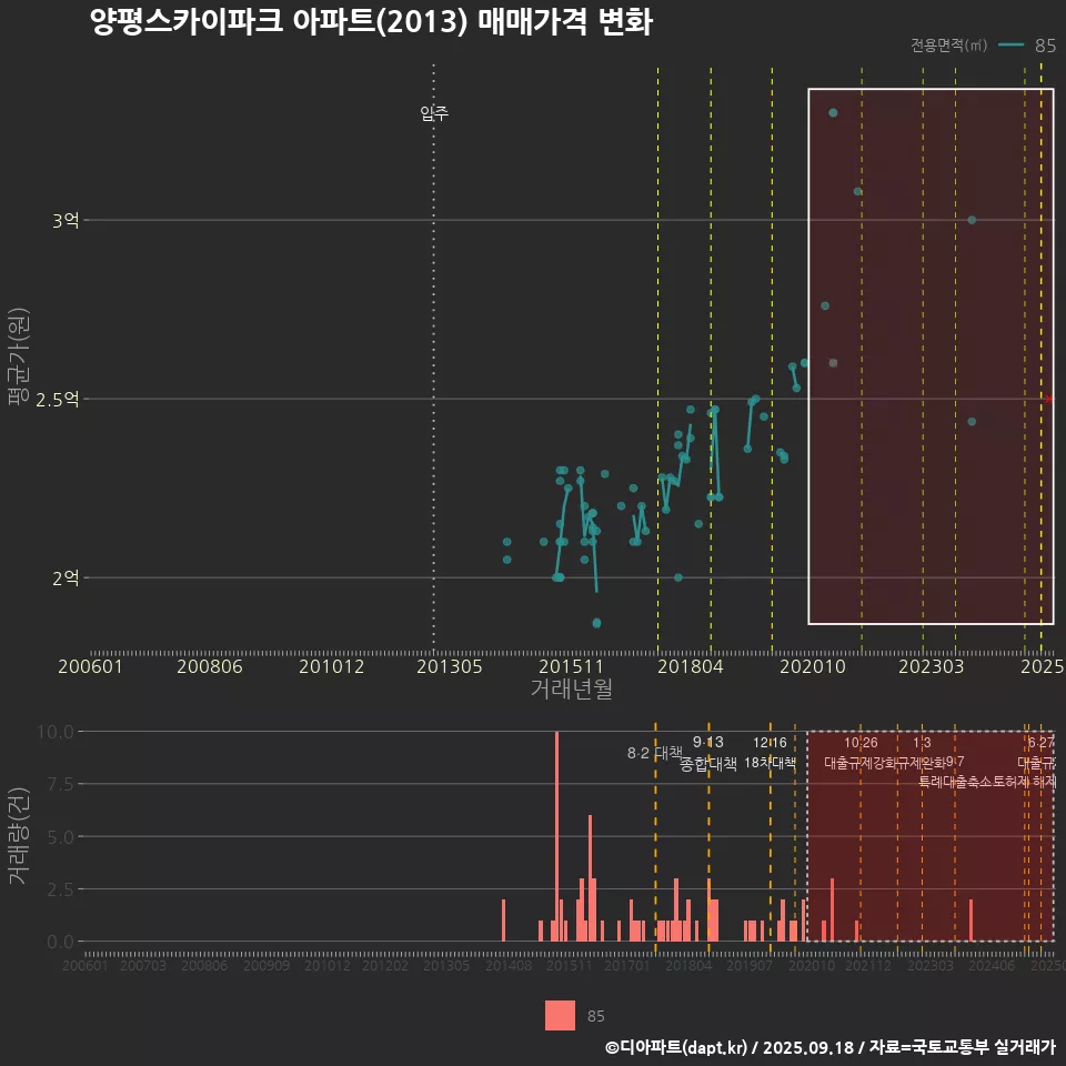 양평스카이파크 아파트(2013) 매매가격 변화