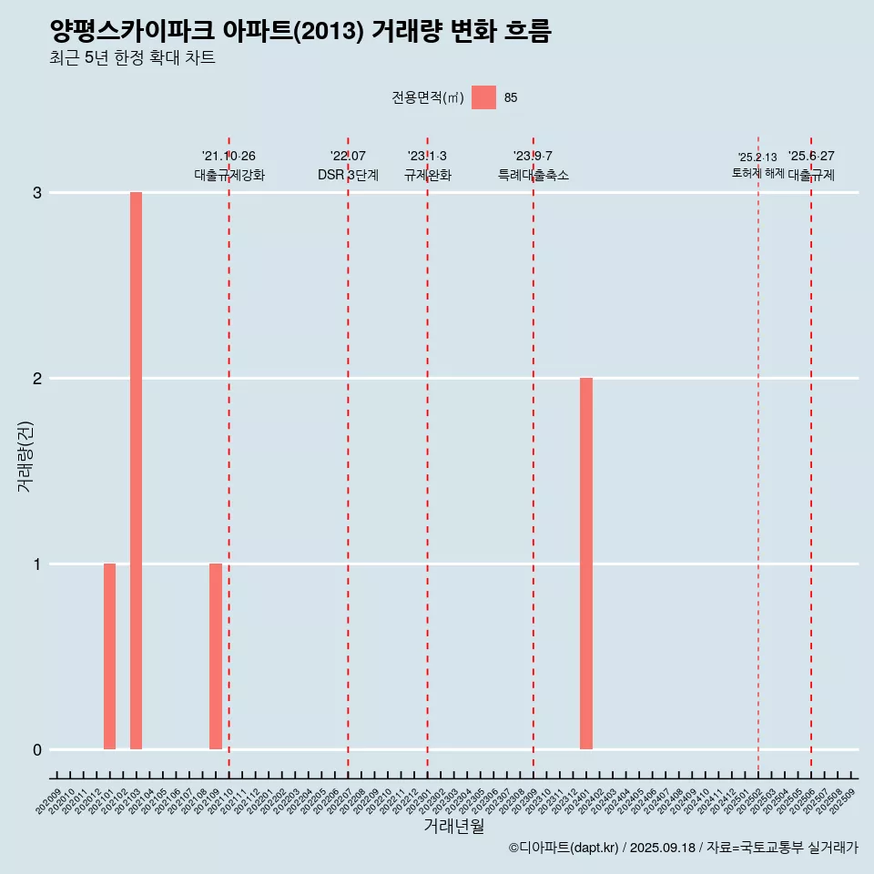 양평스카이파크 아파트(2013) 거래량 변화 흐름