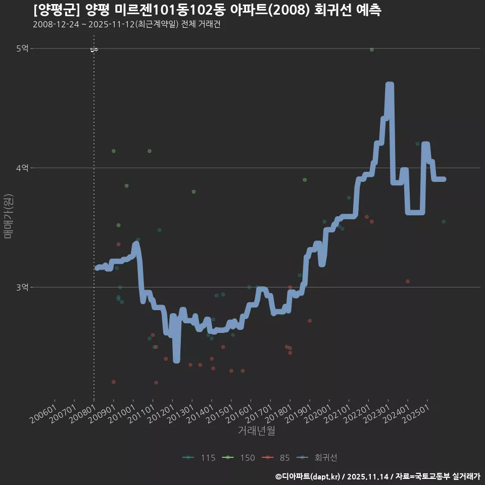[양평군] 양평 미르젠101동102동 아파트(2008) 회귀선 예측