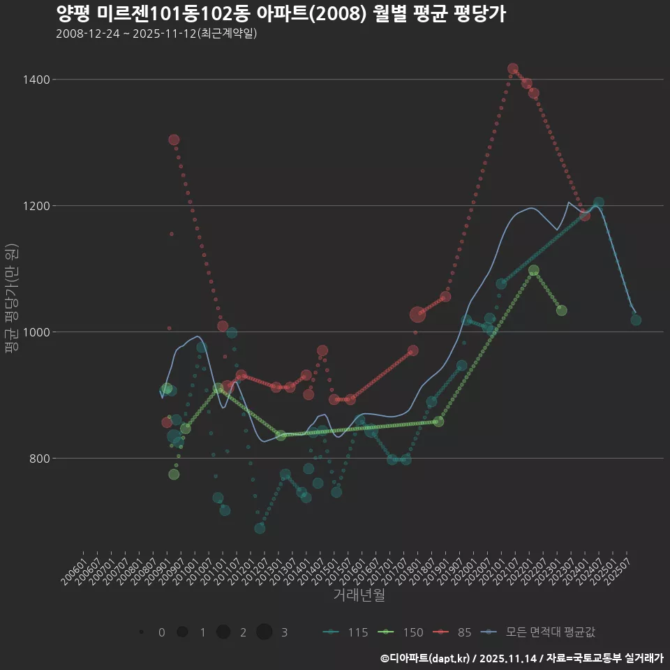 양평 미르젠101동102동 아파트(2008) 월별 평균 평당가
