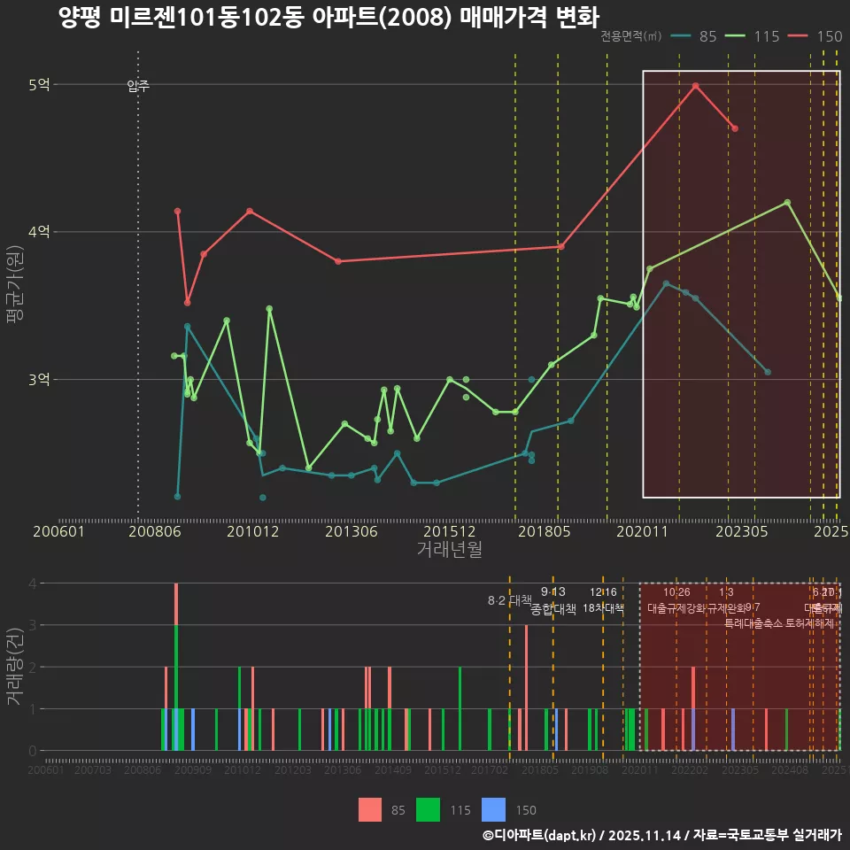 양평 미르젠101동102동 아파트(2008) 매매가격 변화