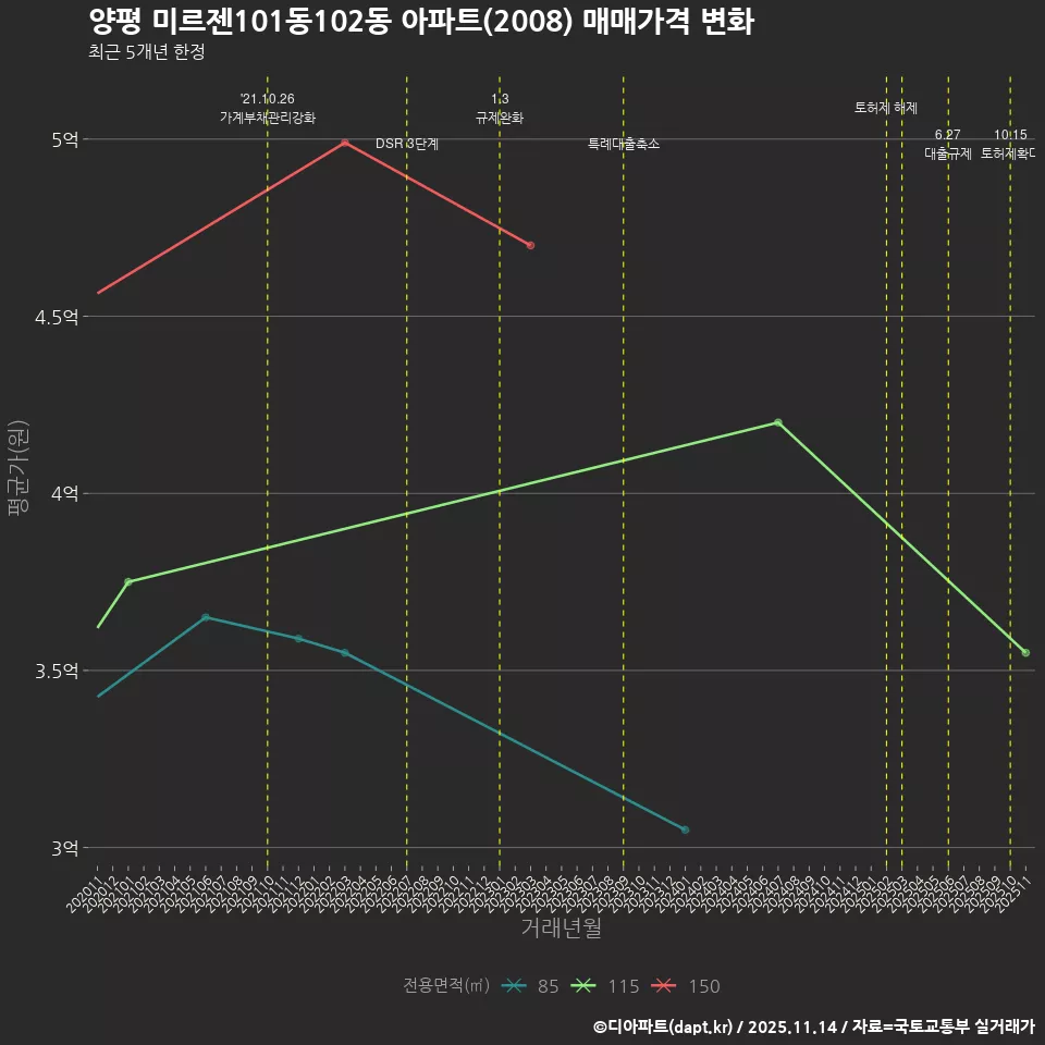 양평 미르젠101동102동 아파트(2008) 매매가격 변화