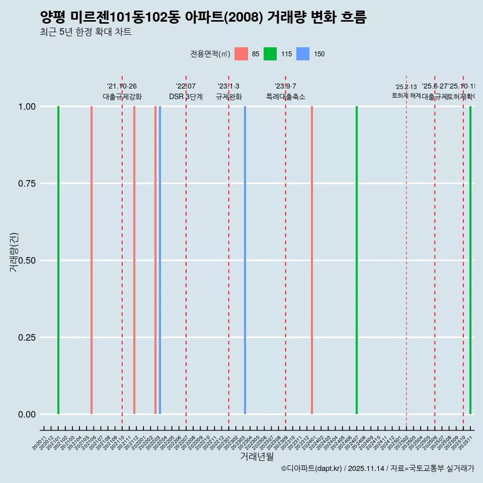 양평 미르젠101동102동 아파트(2008) 거래량 변화 흐름