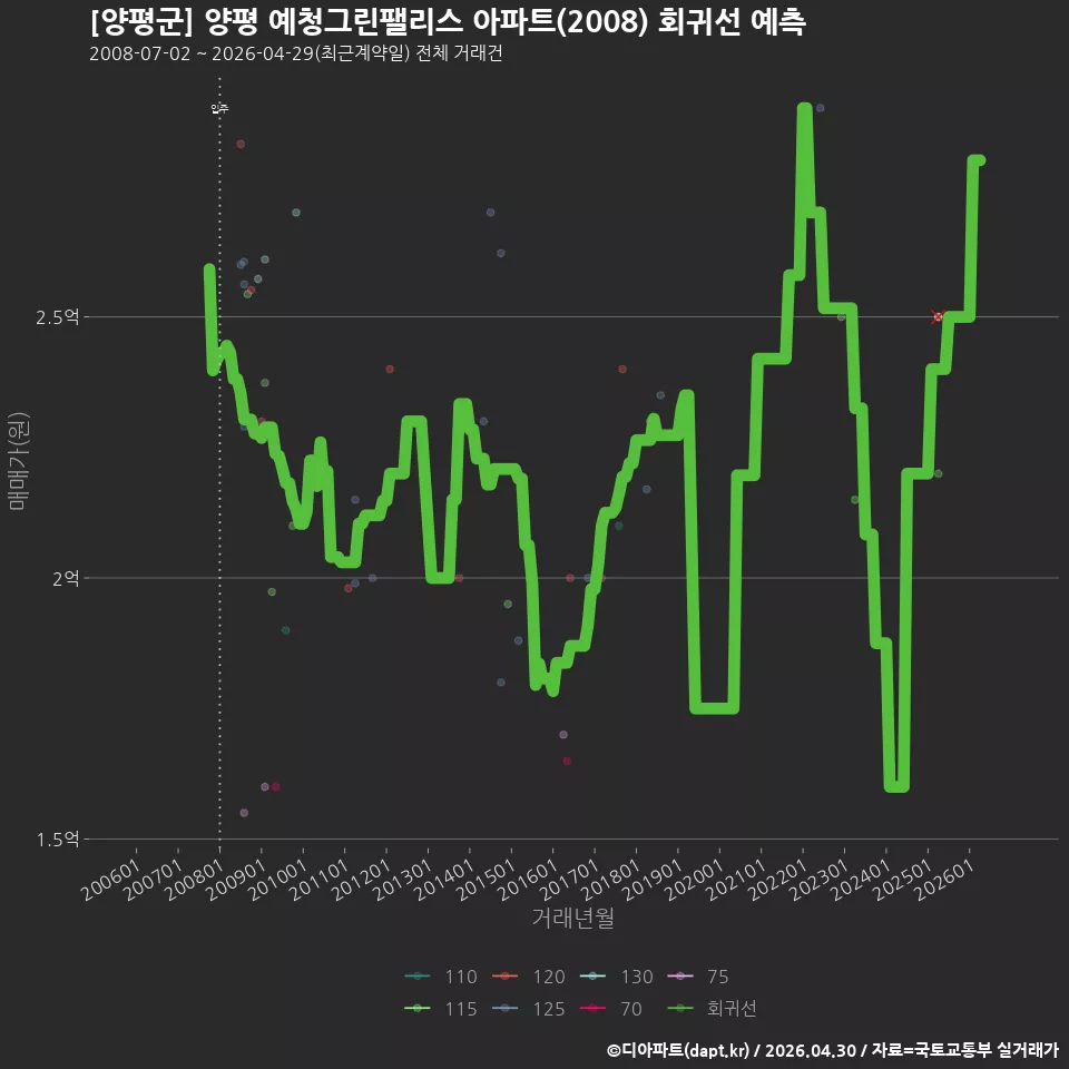 [양평군] 양평 예청그린팰리스 아파트(2008) 회귀선 예측