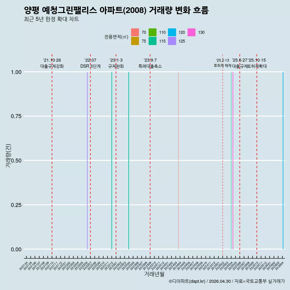 양평 예청그린팰리스 아파트(2008) 거래량 변화 흐름