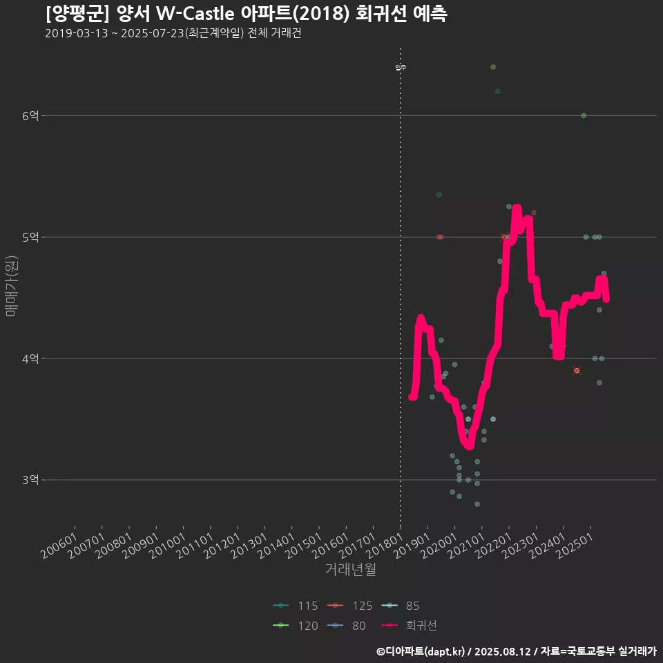 [양평군] 양서 W-Castle 아파트(2018) 회귀선 예측