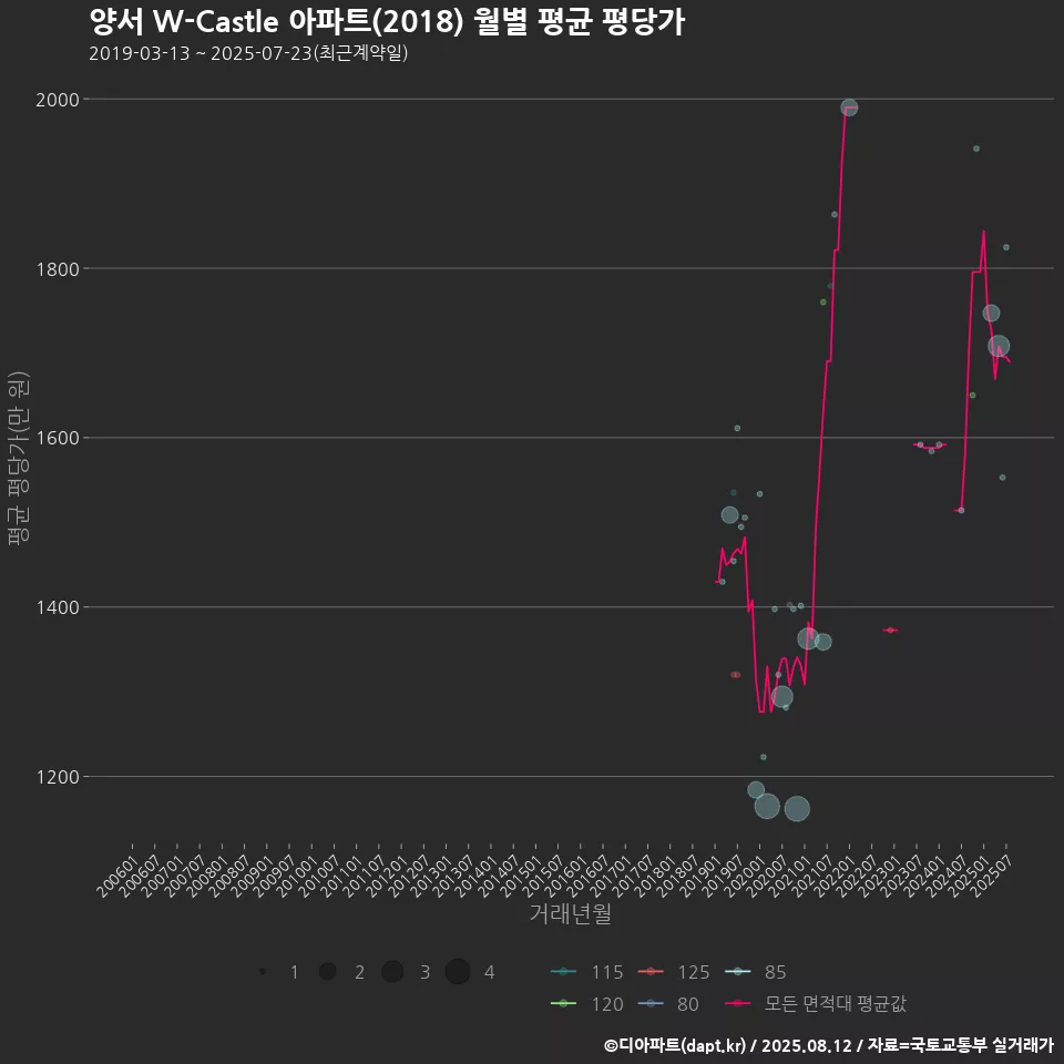 양서 W-Castle 아파트(2018) 월별 평균 평당가