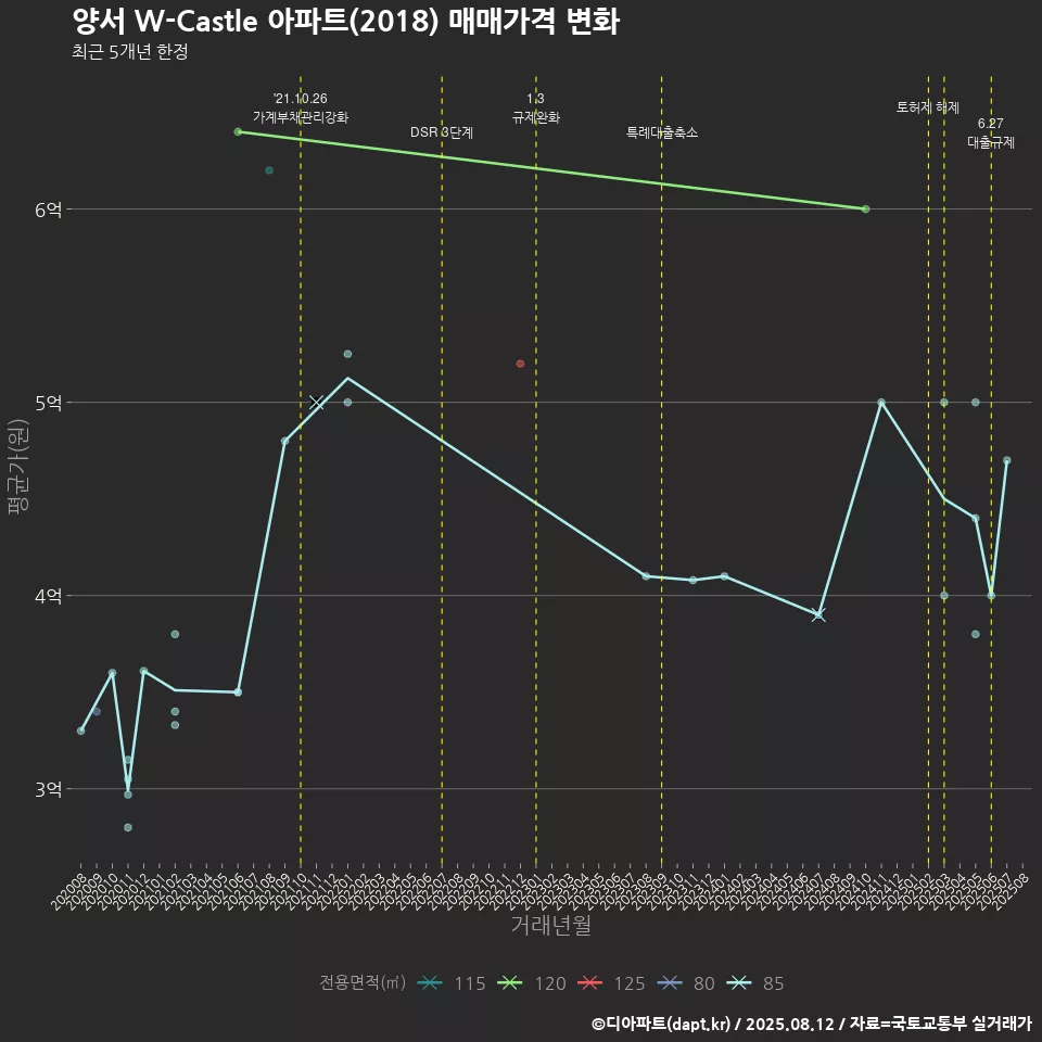 양서 W-Castle 아파트(2018) 매매가격 변화