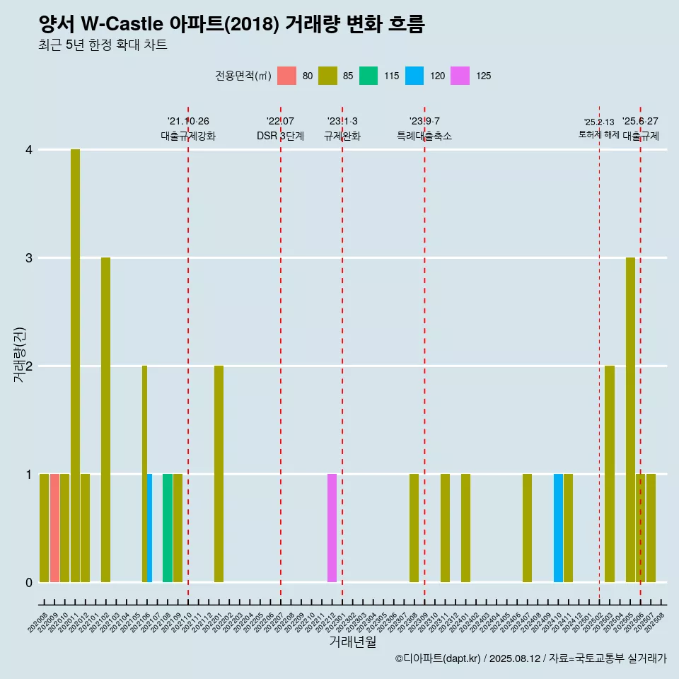 양서 W-Castle 아파트(2018) 거래량 변화 흐름