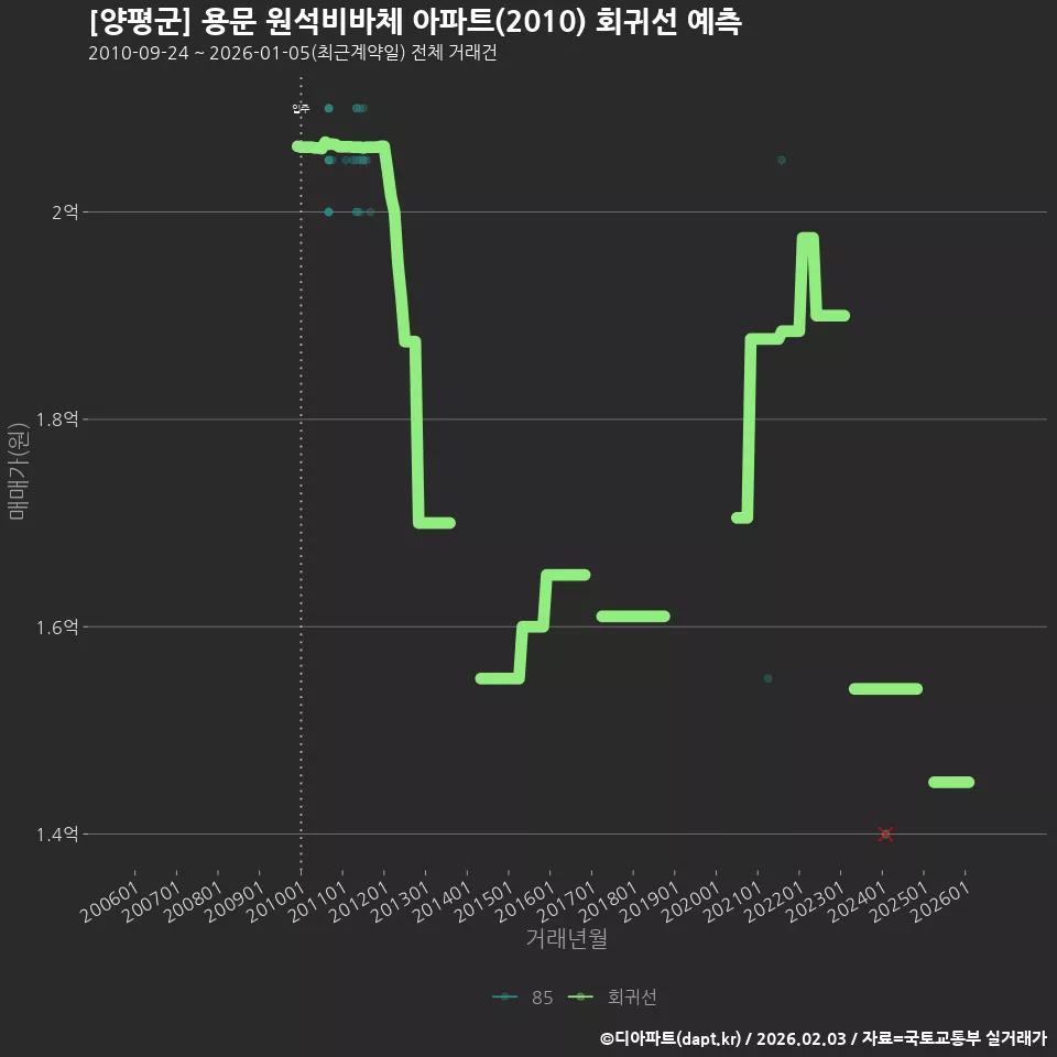 [양평군] 용문 원석비바체 아파트(2010) 회귀선 예측