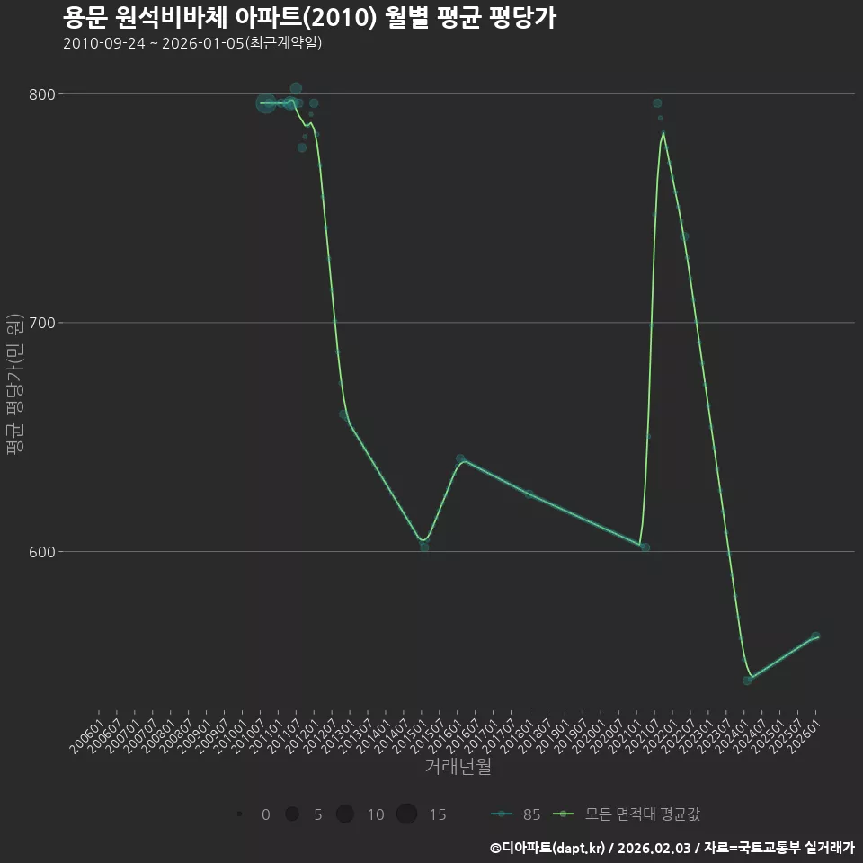 용문 원석비바체 아파트(2010) 월별 평균 평당가
