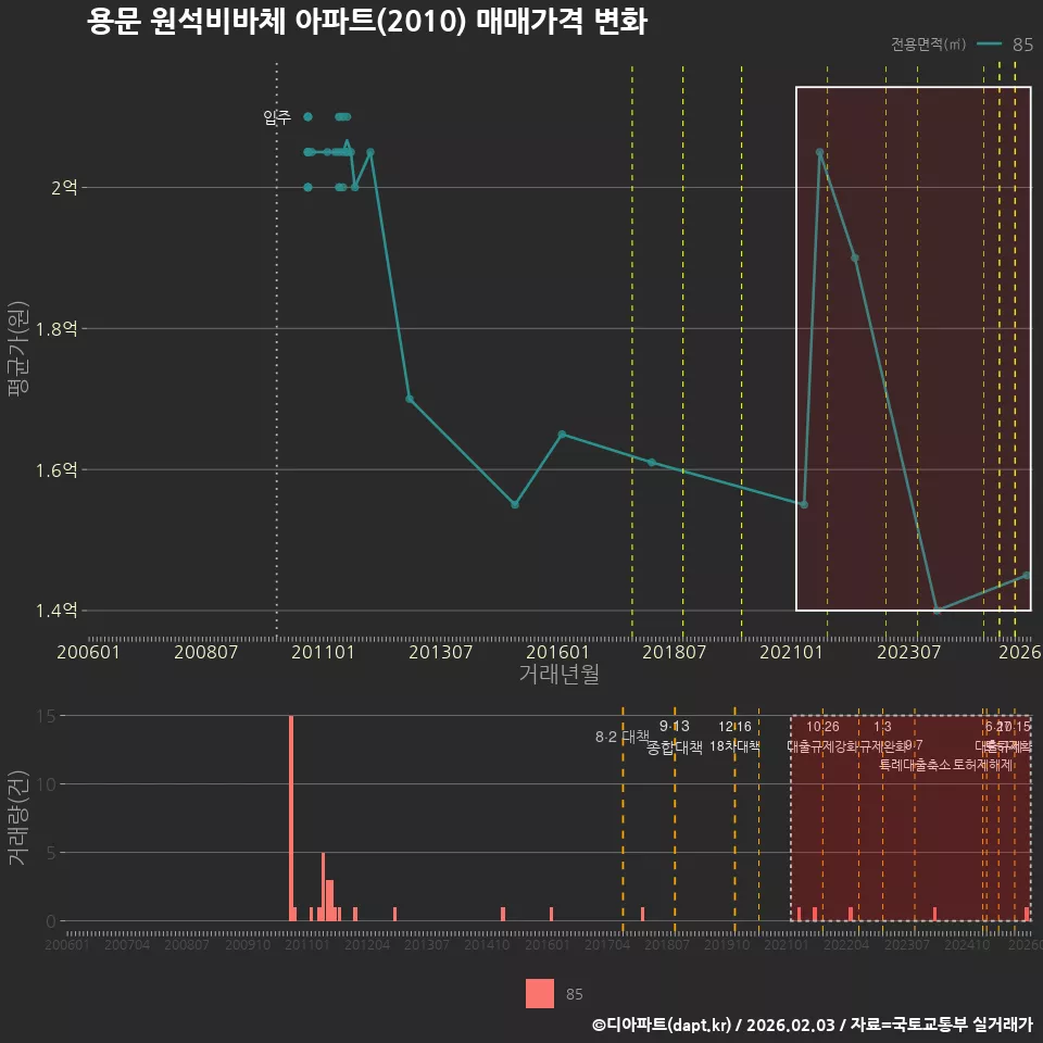 용문 원석비바체 아파트(2010) 매매가격 변화