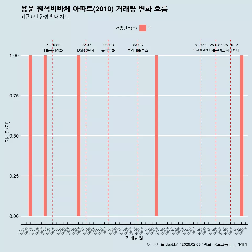 용문 원석비바체 아파트(2010) 거래량 변화 흐름