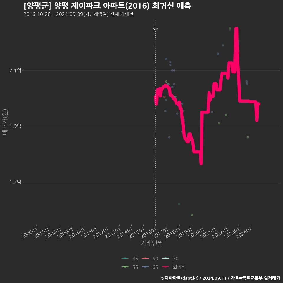 [양평군] 양평 제이파크 아파트(2016) 회귀선 예측