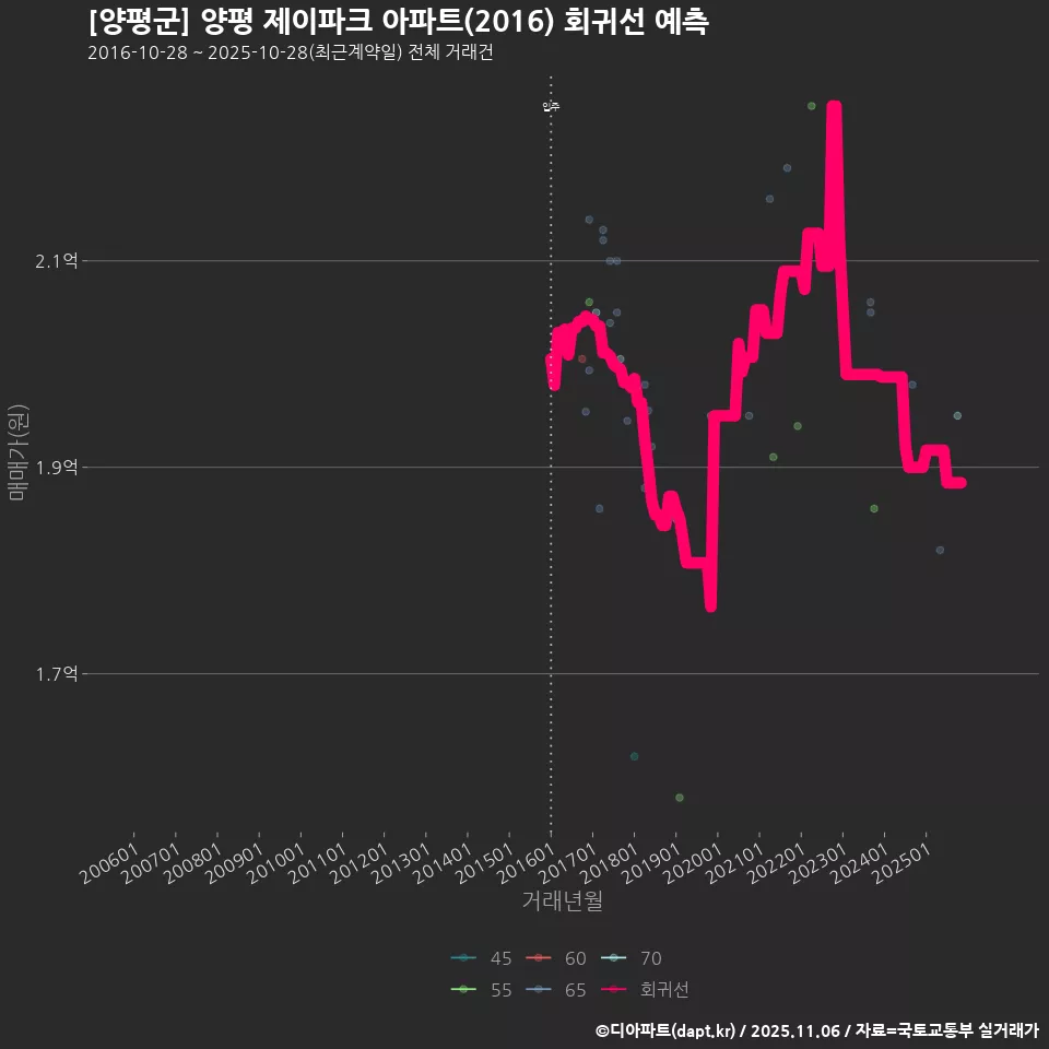 [양평군] 양평 제이파크 아파트(2016) 회귀선 예측