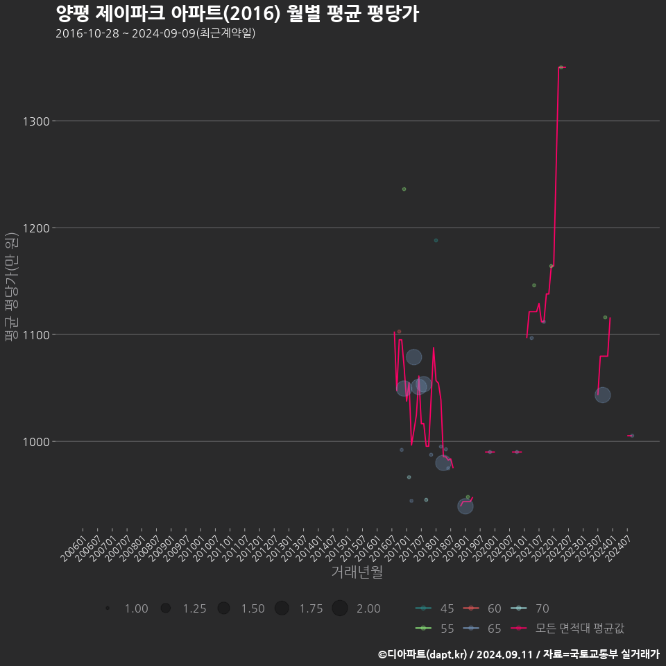 양평 제이파크 아파트(2016) 월별 평균 평당가