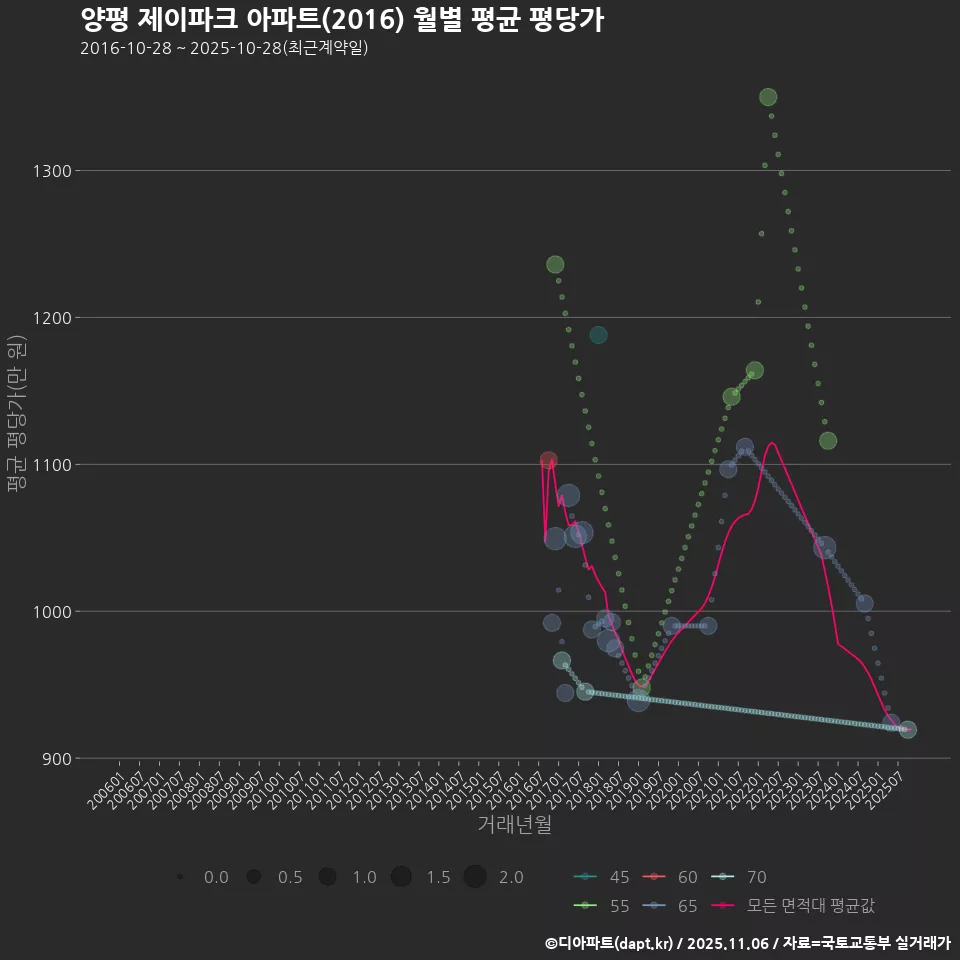 양평 제이파크 아파트(2016) 월별 평균 평당가