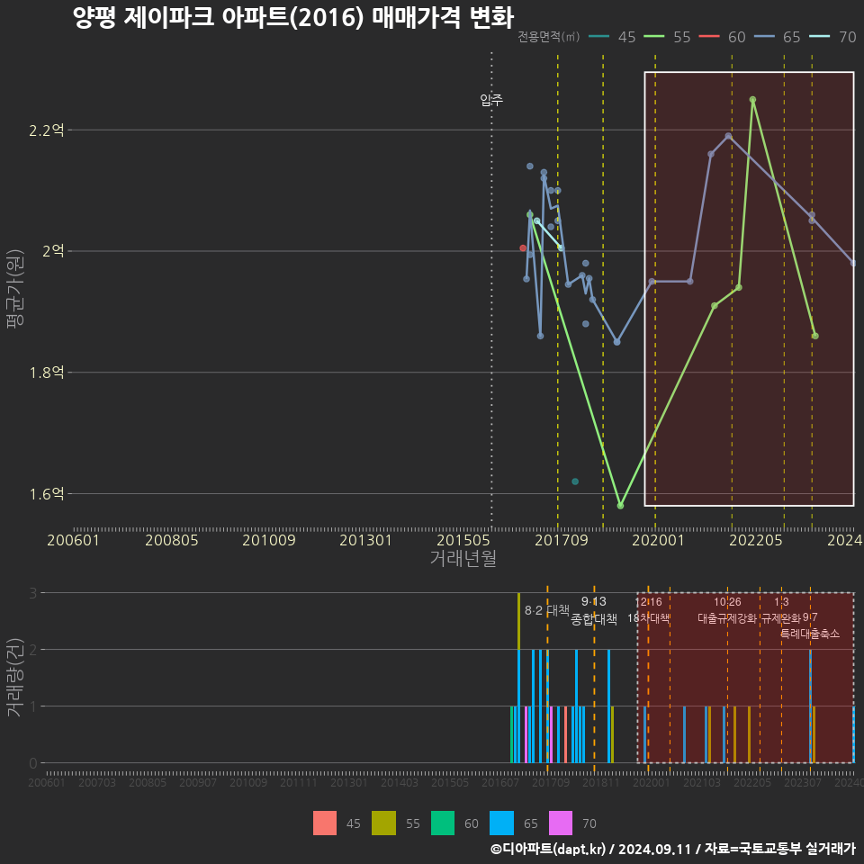 양평 제이파크 아파트(2016) 매매가격 변화