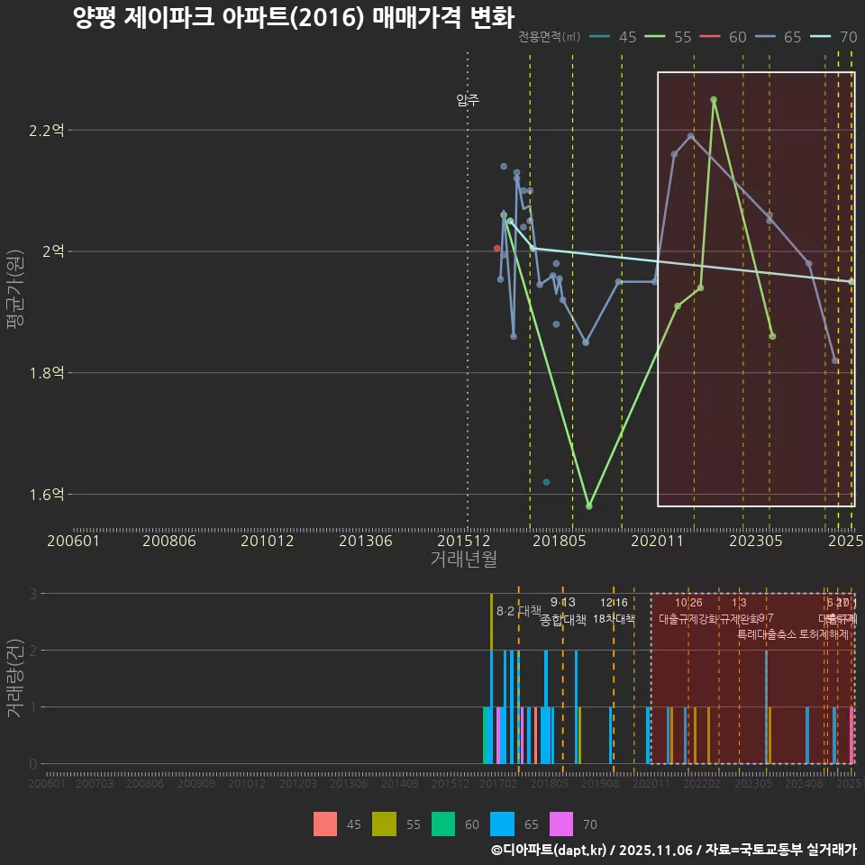양평 제이파크 아파트(2016) 매매가격 변화