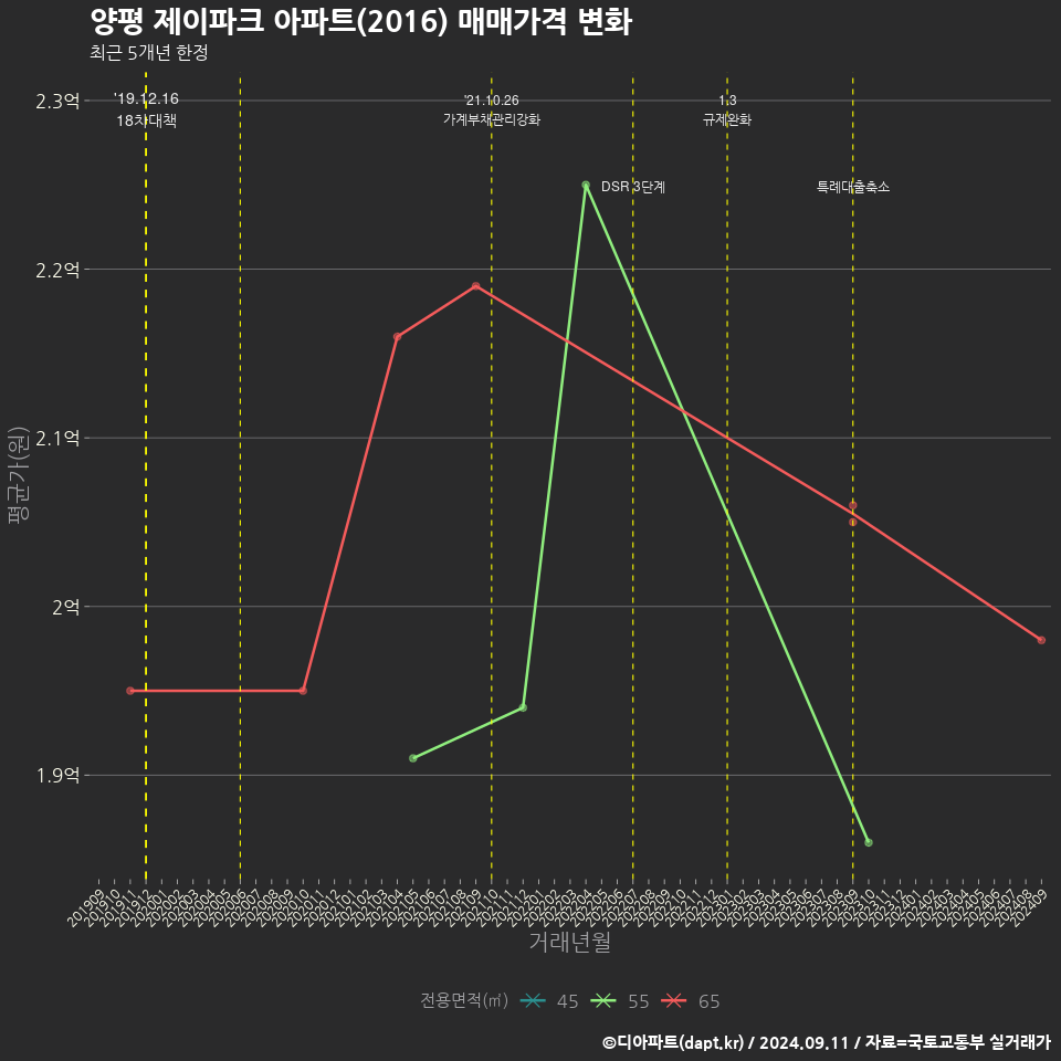 양평 제이파크 아파트(2016) 매매가격 변화