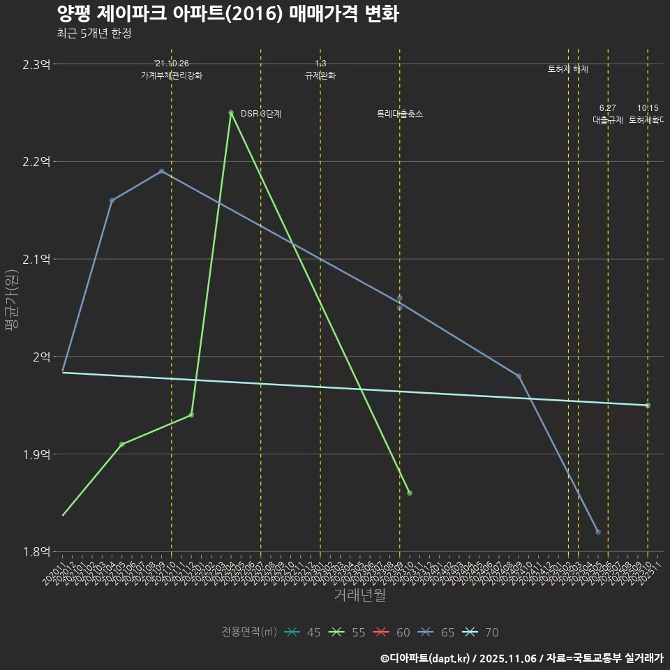 양평 제이파크 아파트(2016) 매매가격 변화