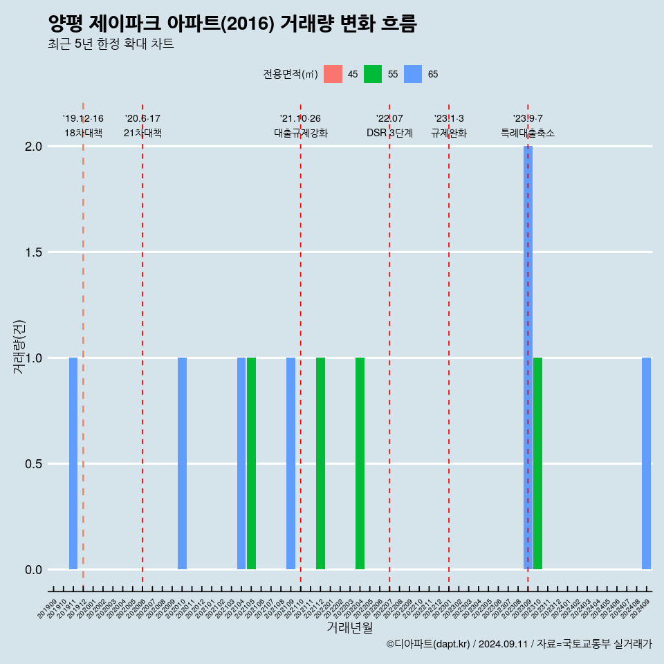 양평 제이파크 아파트(2016) 거래량 변화 흐름