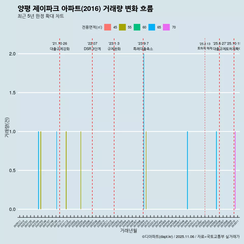양평 제이파크 아파트(2016) 거래량 변화 흐름