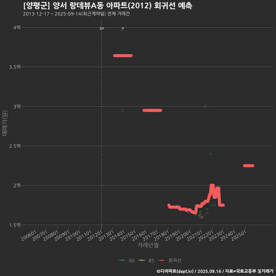 [양평군] 양서 랑데뷰A동 아파트(2012) 회귀선 예측