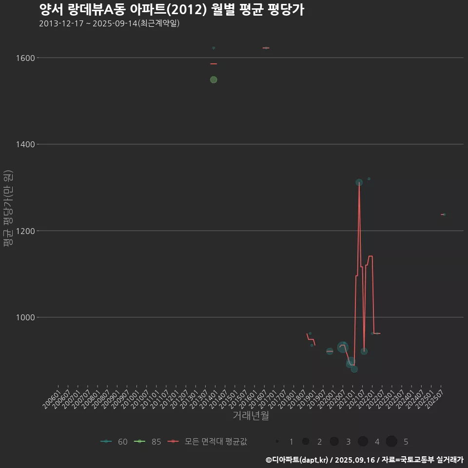 양서 랑데뷰A동 아파트(2012) 월별 평균 평당가