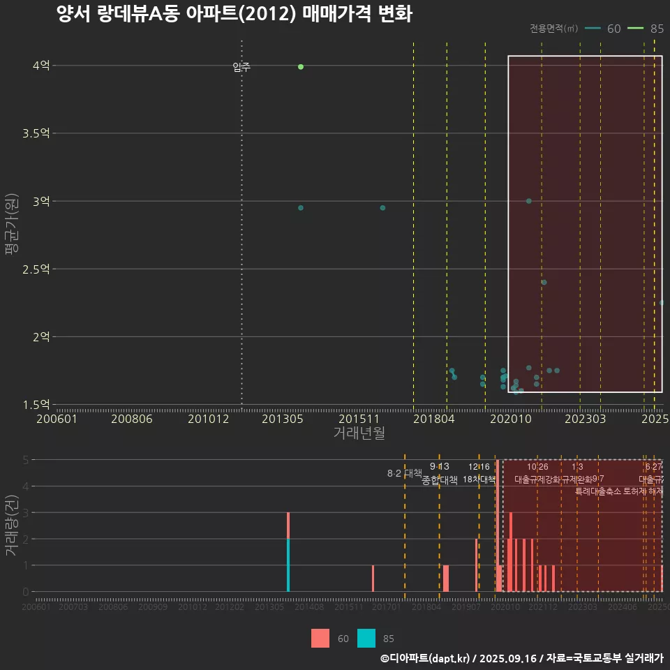 양서 랑데뷰A동 아파트(2012) 매매가격 변화