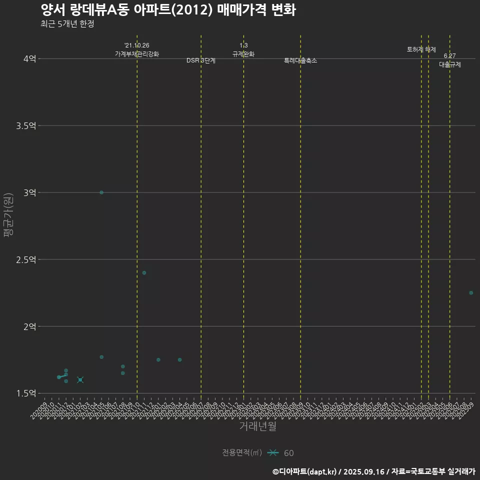양서 랑데뷰A동 아파트(2012) 매매가격 변화