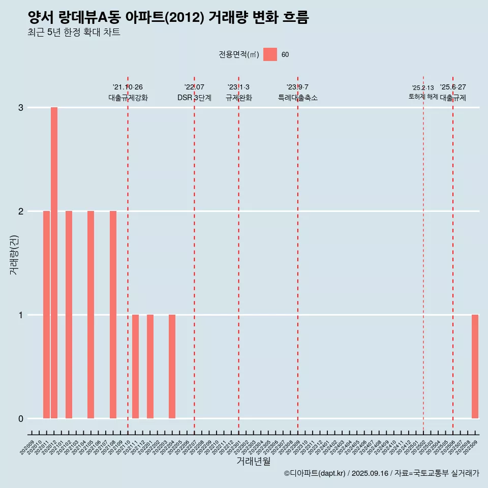 양서 랑데뷰A동 아파트(2012) 거래량 변화 흐름
