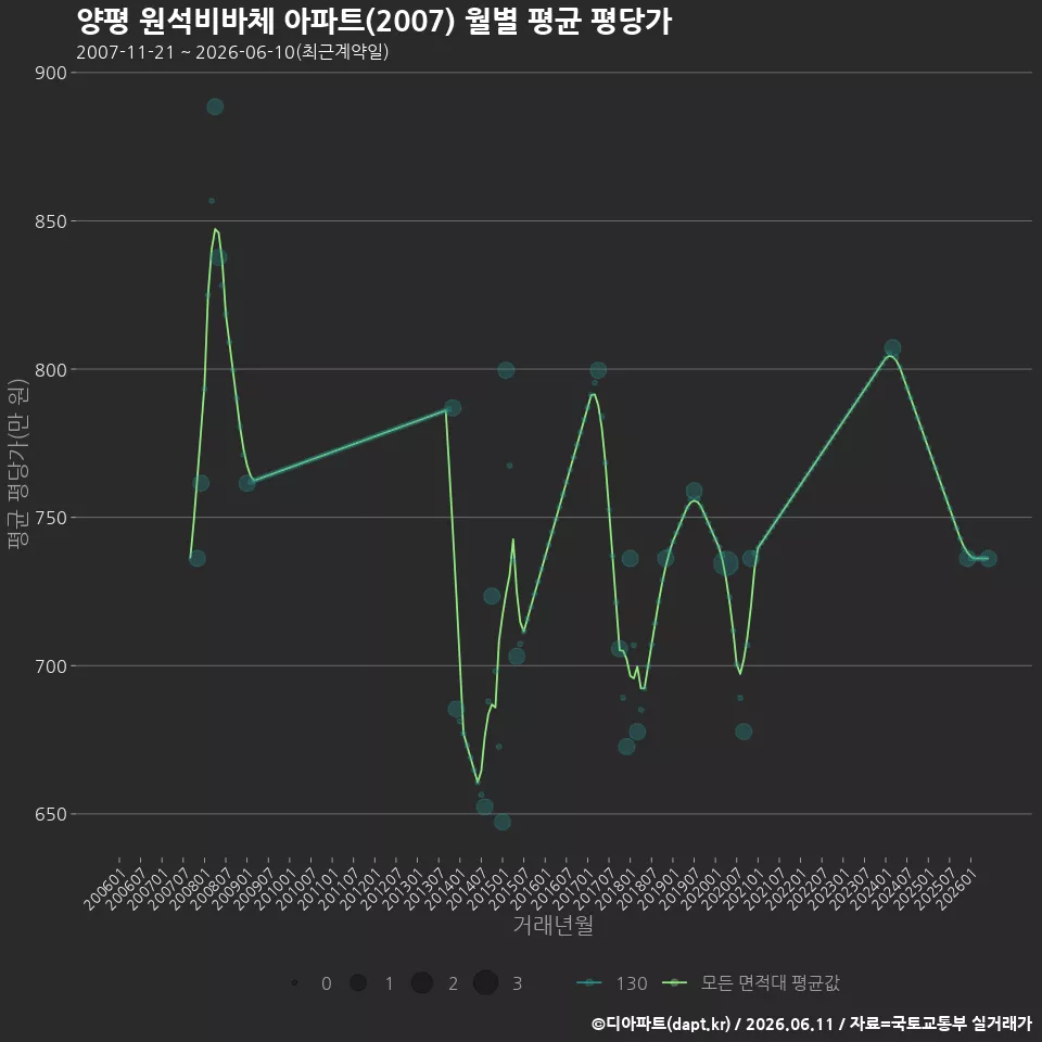 양평 원석비바체 아파트(2007) 월별 평균 평당가